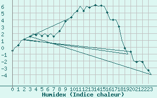 Courbe de l'humidex pour Hamburg-Fuhlsbuettel