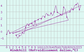 Courbe du refroidissement olien pour Maastricht / Zuid Limburg (PB)