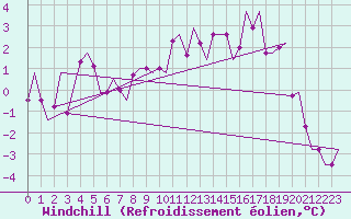 Courbe du refroidissement olien pour Andoya