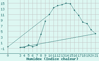 Courbe de l'humidex pour Daruvar