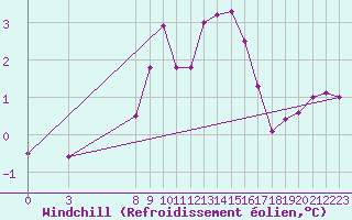 Courbe du refroidissement olien pour Skriveri