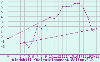 Courbe du refroidissement olien pour Gradiste