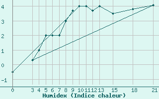 Courbe de l'humidex pour Mogilev