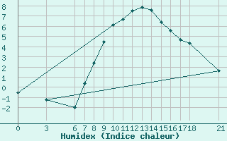 Courbe de l'humidex pour Kirikkale