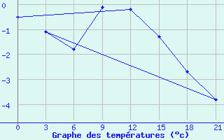 Courbe de tempratures pour Micurinsk