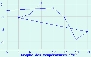 Courbe de tempratures pour Zukovka