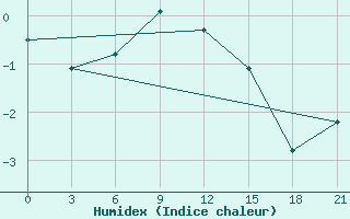 Courbe de l'humidex pour Zukovka