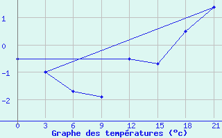 Courbe de tempratures pour Belyj