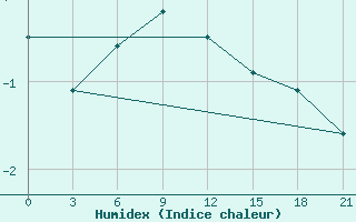 Courbe de l'humidex pour Chernihiv