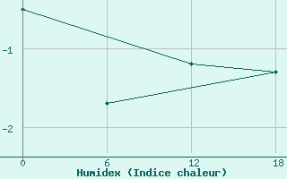 Courbe de l'humidex pour Kolezma