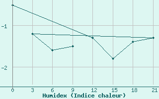 Courbe de l'humidex pour Majkop