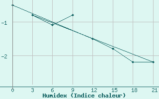 Courbe de l'humidex pour Majkop