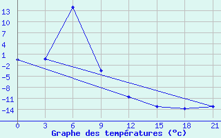 Courbe de tempratures pour Vorkuta