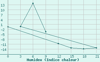 Courbe de l'humidex pour Vorkuta