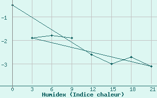 Courbe de l'humidex pour Sarlyk