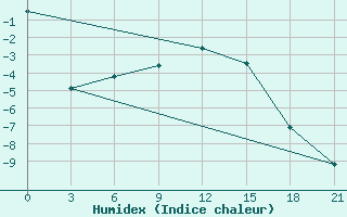 Courbe de l'humidex pour Oktjabr'Skoe