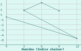 Courbe de l'humidex pour Labaznaya