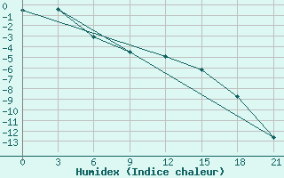 Courbe de l'humidex pour Reboly