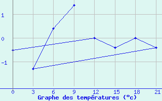 Courbe de tempratures pour Berezovo