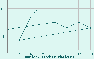 Courbe de l'humidex pour Berezovo