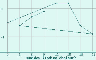 Courbe de l'humidex pour Izma