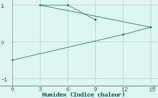 Courbe de l'humidex pour Dzhambejty