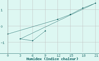 Courbe de l'humidex pour Spas-Demensk