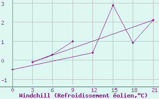 Courbe du refroidissement olien pour Kaliningrad