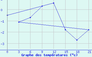 Courbe de tempratures pour Stavropol