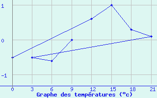 Courbe de tempratures pour Laukuva