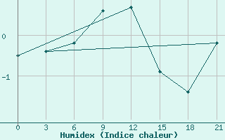 Courbe de l'humidex pour Varzuga