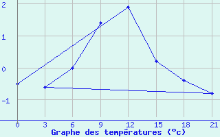 Courbe de tempratures pour Reboly