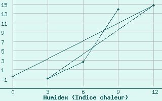 Courbe de l'humidex pour Zugdidi