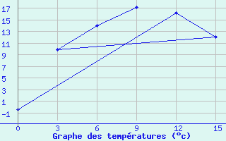 Courbe de tempratures pour Tingri