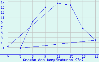 Courbe de tempratures pour Klin