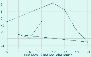 Courbe de l'humidex pour Vetluga