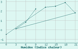 Courbe de l'humidex pour Hveravellir