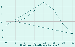 Courbe de l'humidex pour Twenthe (PB)