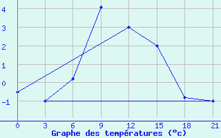 Courbe de tempratures pour Inza