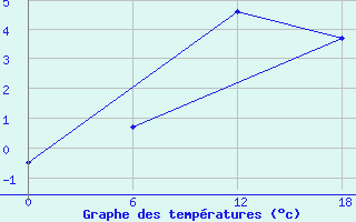 Courbe de tempratures pour Urda