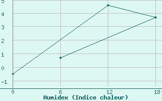 Courbe de l'humidex pour Urda