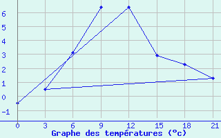 Courbe de tempratures pour Segeza