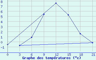 Courbe de tempratures pour Serafimovic