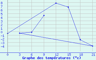 Courbe de tempratures pour Krestcy