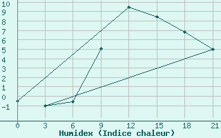 Courbe de l'humidex pour Chernivtsi