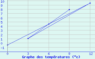 Courbe de tempratures pour Ohansk