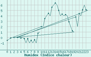 Courbe de l'humidex pour Zurich-Kloten