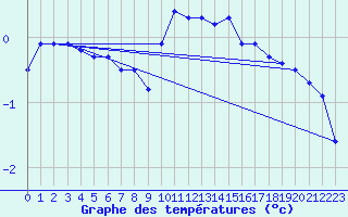 Courbe de tempratures pour Langres (52) 