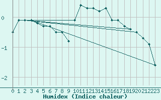 Courbe de l'humidex pour Langres (52) 