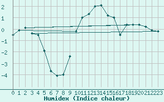 Courbe de l'humidex pour Scampton